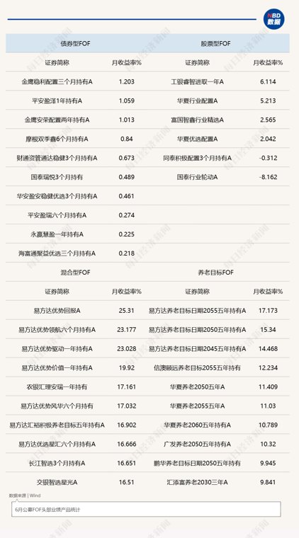 6月FOF业绩现分化，混合型与养老目标产品领跑，最高单月收益超25%